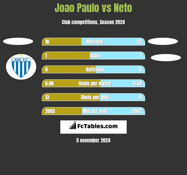 Joao Paulo vs Neto h2h player stats