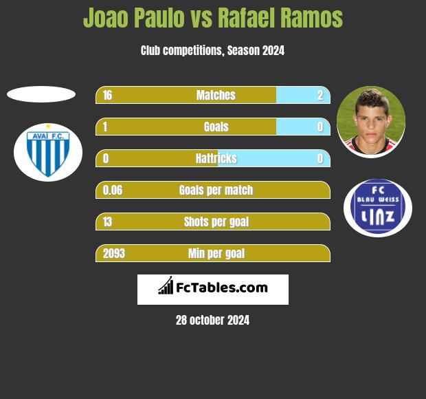 Joao Paulo vs Rafael Ramos h2h player stats