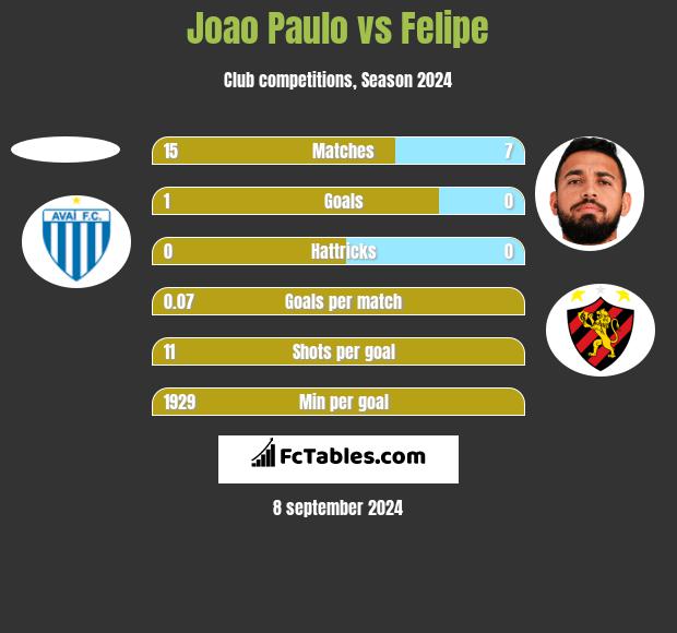 Joao Paulo vs Felipe h2h player stats