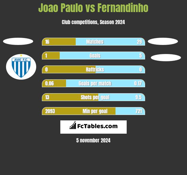 Joao Paulo vs Fernandinho h2h player stats