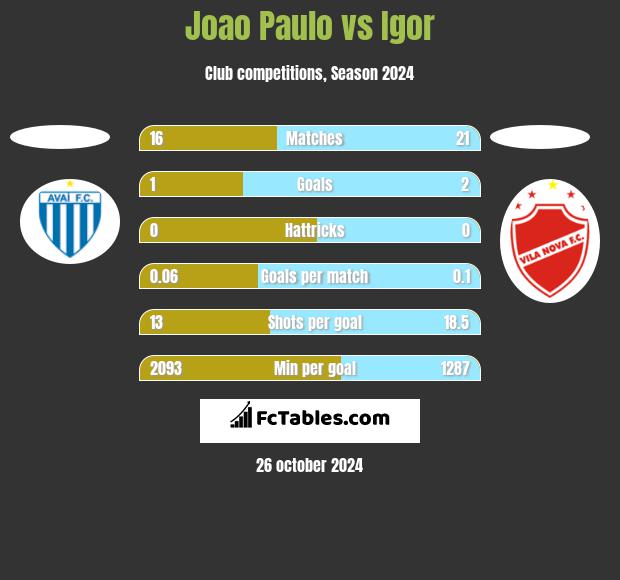 Joao Paulo vs Igor h2h player stats