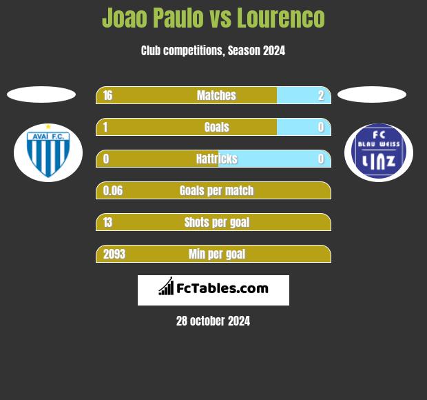 Joao Paulo vs Lourenco h2h player stats