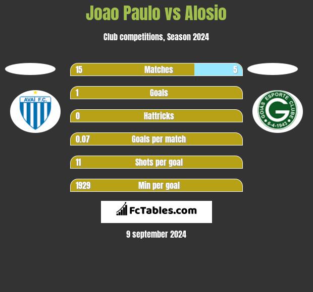 Joao Paulo vs Alosio h2h player stats