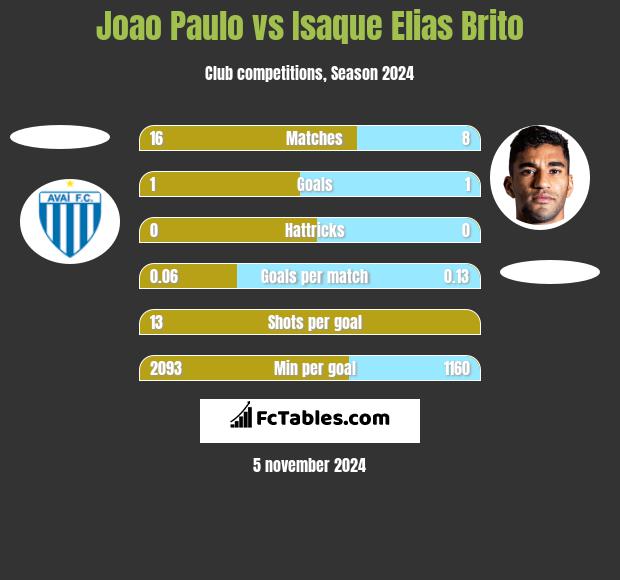 Joao Paulo vs Isaque Elias Brito h2h player stats