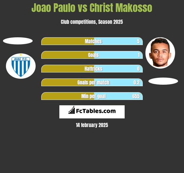 Joao Paulo vs Christ Makosso h2h player stats