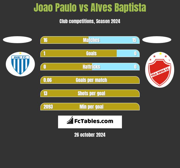 Joao Paulo vs Alves Baptista h2h player stats