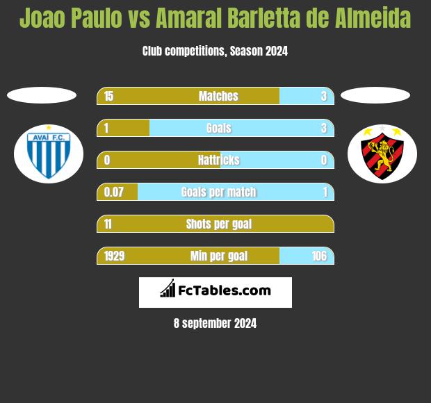 Joao Paulo vs Amaral Barletta de Almeida h2h player stats