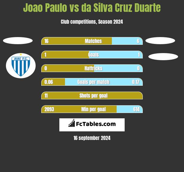 Joao Paulo vs da Silva Cruz Duarte h2h player stats