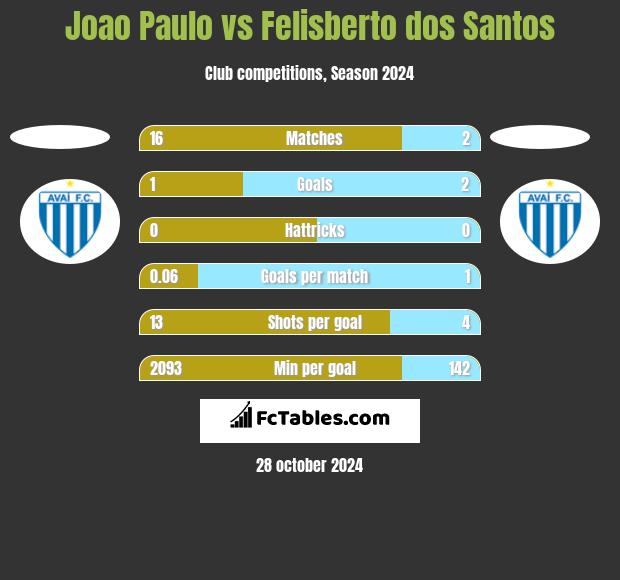 Joao Paulo vs Felisberto dos Santos h2h player stats