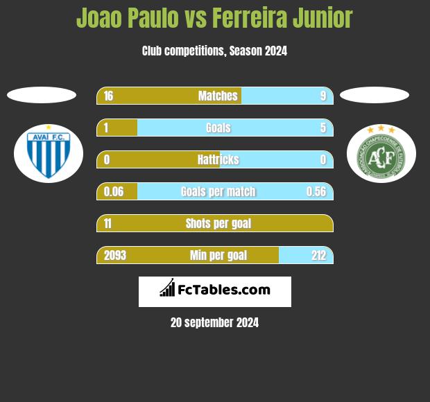 Joao Paulo vs Ferreira Junior h2h player stats