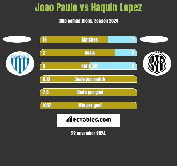 Joao Paulo vs Haquin Lopez h2h player stats