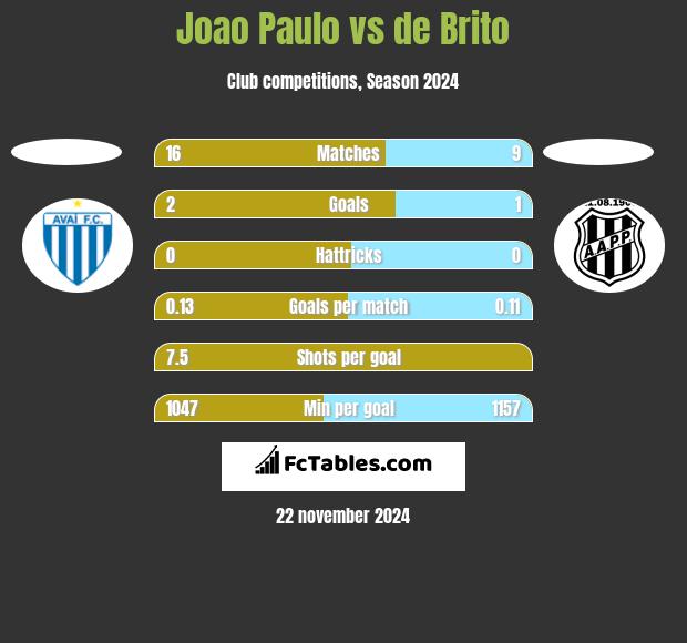 Joao Paulo vs de Brito h2h player stats