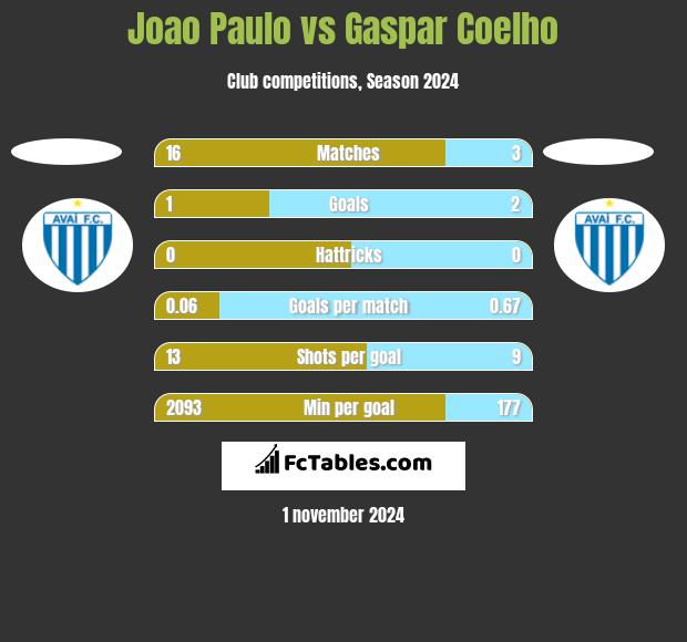 Joao Paulo vs Gaspar Coelho h2h player stats