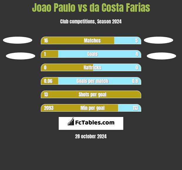 Joao Paulo vs da Costa Farias h2h player stats