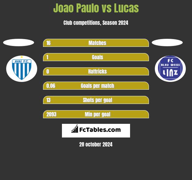 Joao Paulo vs Lucas h2h player stats