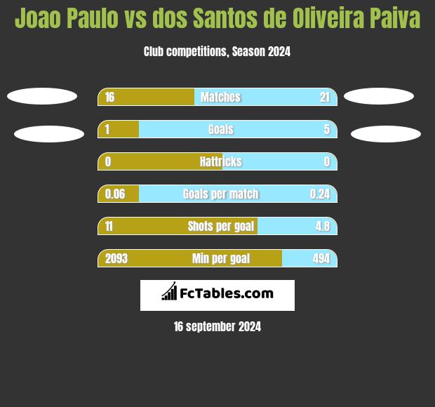 Joao Paulo vs dos Santos de Oliveira Paiva h2h player stats