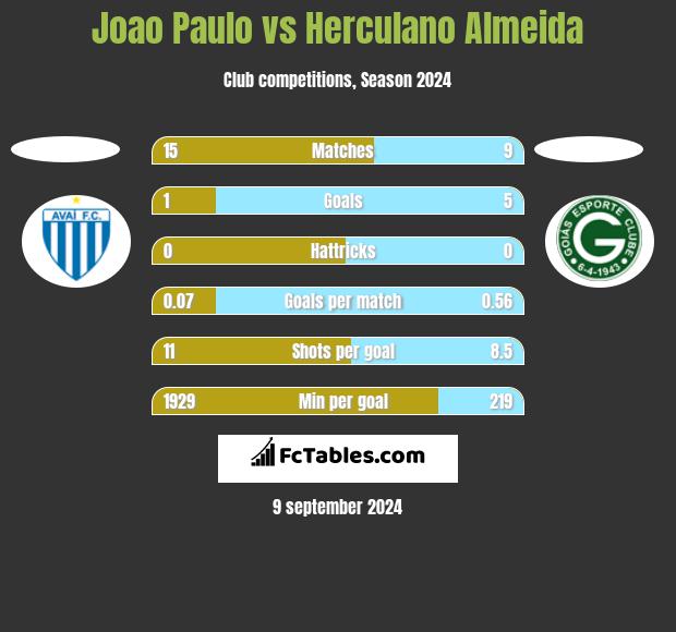 Joao Paulo vs Herculano Almeida h2h player stats