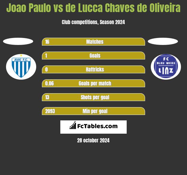 Joao Paulo vs de Lucca Chaves de Oliveira h2h player stats