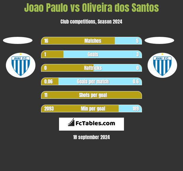 Joao Paulo vs Oliveira dos Santos h2h player stats