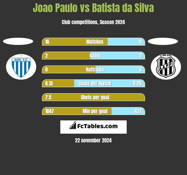 Joao Paulo vs Batista da Silva h2h player stats