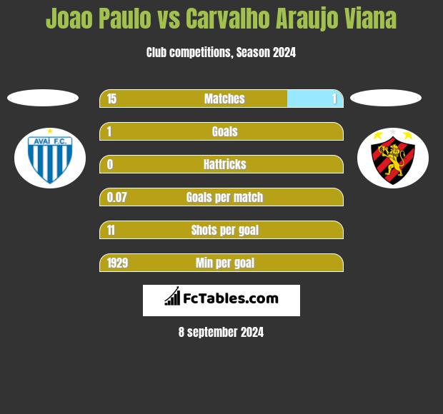 Joao Paulo vs Carvalho Araujo Viana h2h player stats