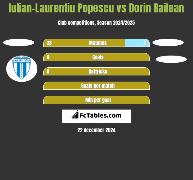 Iulian-Laurentiu Popescu vs Dorin Railean h2h player stats