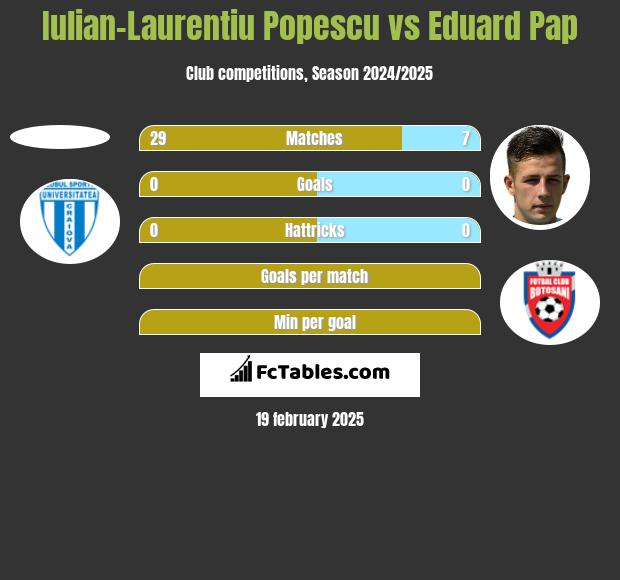 Iulian-Laurentiu Popescu vs Eduard Pap h2h player stats