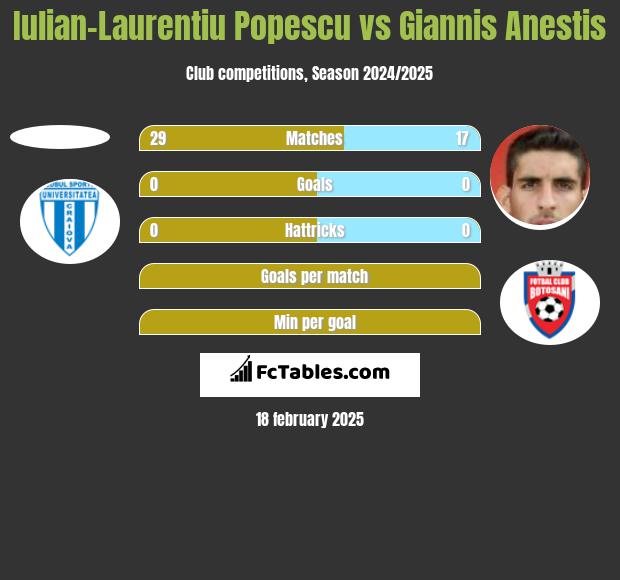 Iulian-Laurentiu Popescu vs Giannis Anestis h2h player stats