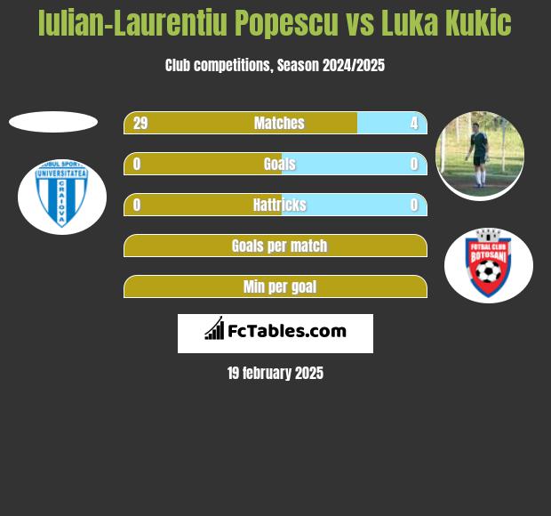 Iulian-Laurentiu Popescu vs Luka Kukic h2h player stats