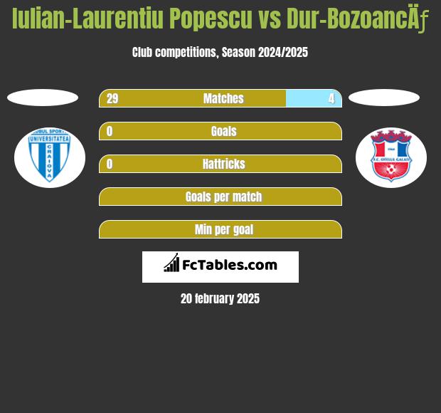 Iulian-Laurentiu Popescu vs Dur-BozoancÄƒ h2h player stats