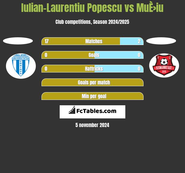 Iulian-Laurentiu Popescu vs MuÈ›iu h2h player stats