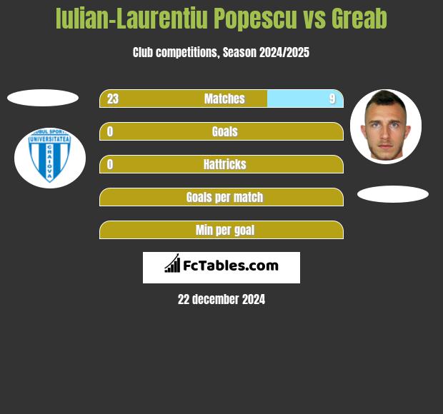 Iulian-Laurentiu Popescu vs Greab h2h player stats