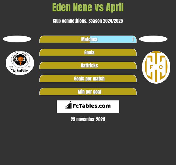 Eden Nene vs April h2h player stats