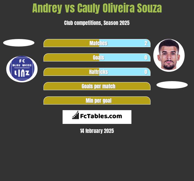 Andrey vs Cauly Oliveira Souza h2h player stats