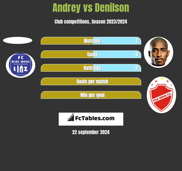 Andrey vs Denilson h2h player stats