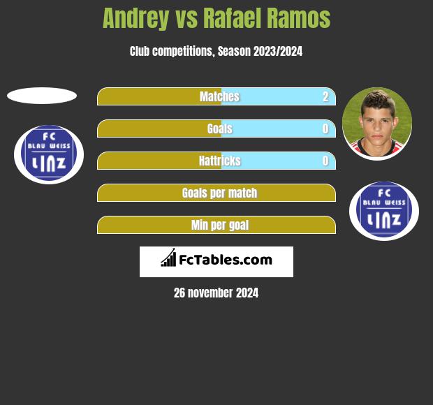 Andrey vs Rafael Ramos h2h player stats