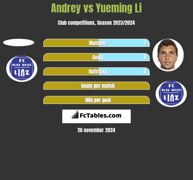 Andrey vs Yueming Li h2h player stats