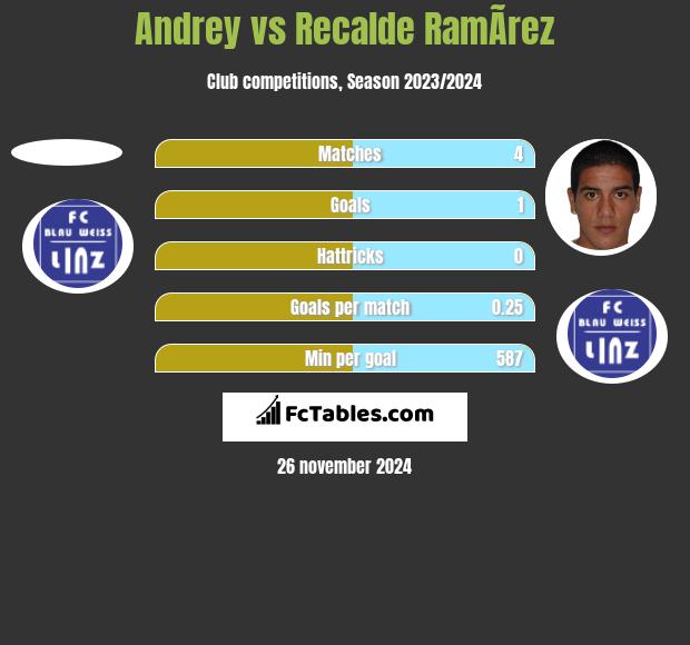 Andrey vs Recalde RamÃ­rez h2h player stats