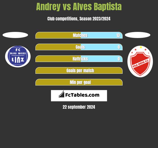 Andrey vs Alves Baptista h2h player stats