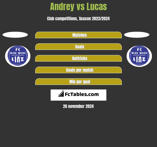 Andrey vs Lucas h2h player stats