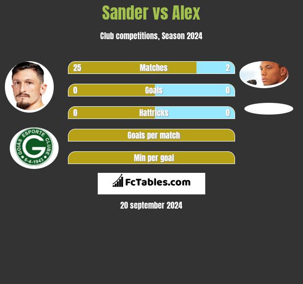 Sander vs Alex h2h player stats