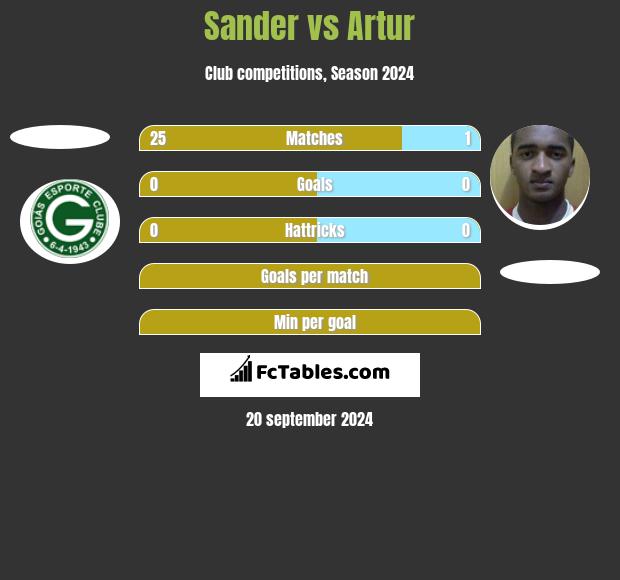 Sander vs Artur h2h player stats