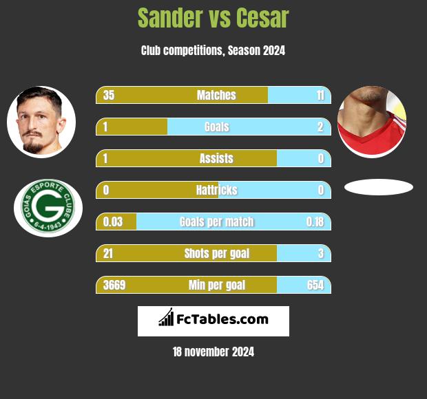 Sander vs Cesar h2h player stats