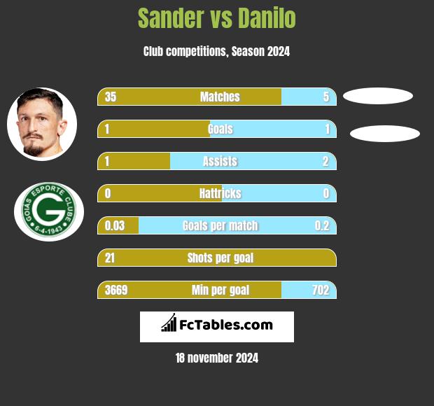 Sander vs Danilo h2h player stats