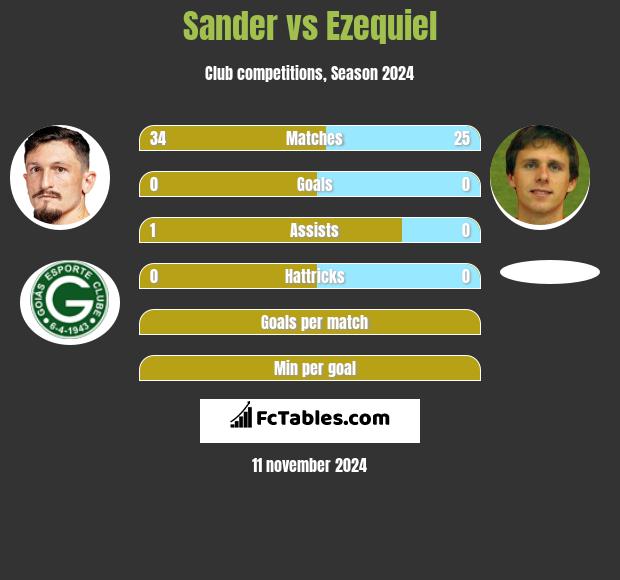 Sander vs Ezequiel h2h player stats