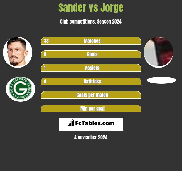 Sander vs Jorge h2h player stats