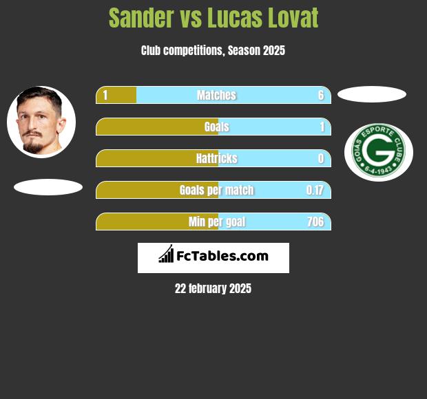 Sander vs Lucas Lovat h2h player stats