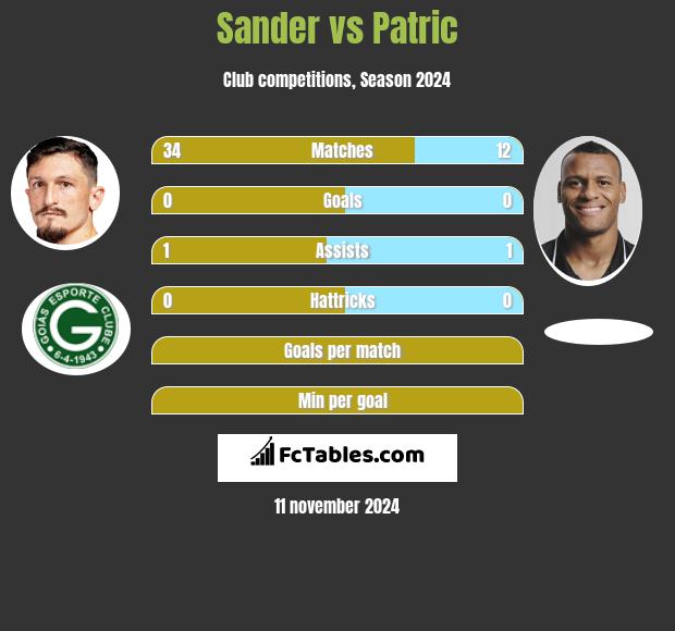 Sander vs Patric h2h player stats