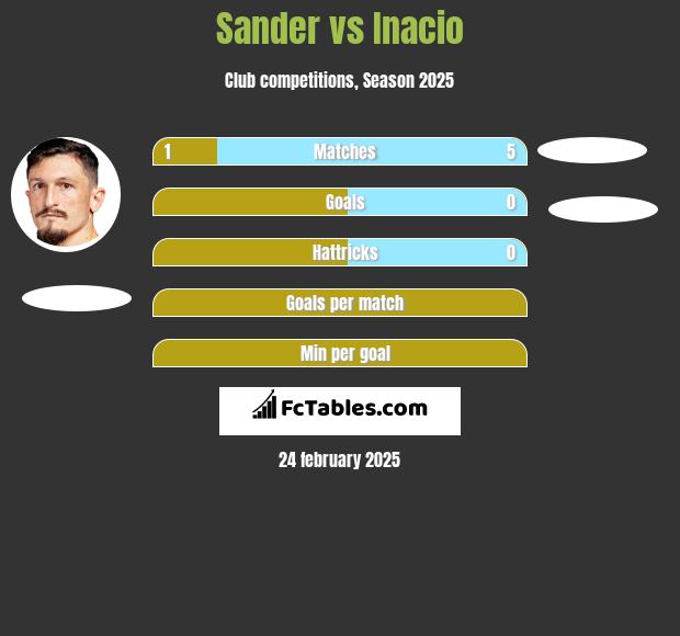 Sander vs Inacio h2h player stats