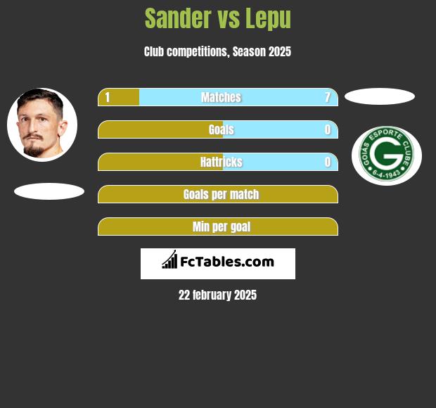 Sander vs Lepu h2h player stats